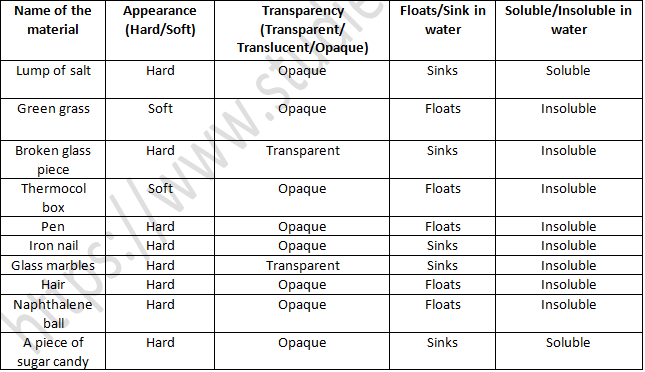 Ncert exemplar solutions class 6 science sorting materials into groups